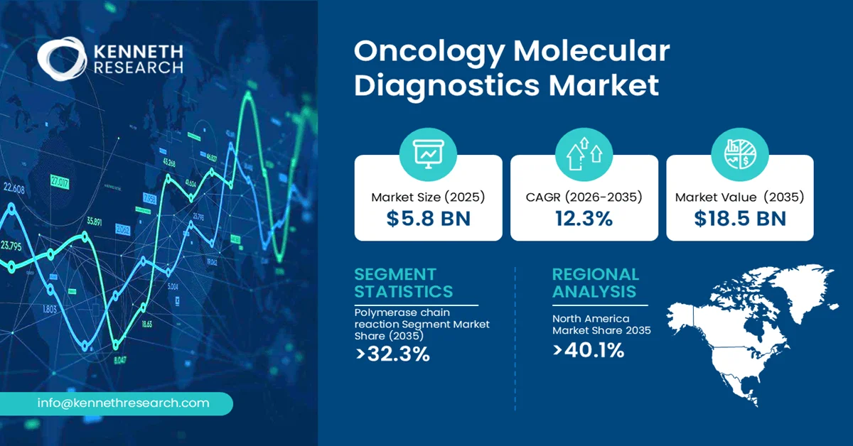 Oncology Molecular Diagnostics Market Size